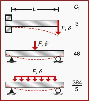 Stiffness of a beam under transverse loading = FL 3 /C 1 EI Figure 5.