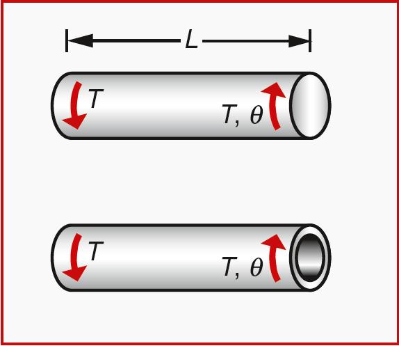 Torsion of Shafts τ: shear stress r: radial distance from axis of symmetry K: resistance to twisting (torsional equivalent of I) G: shear modulus = (3/8)E