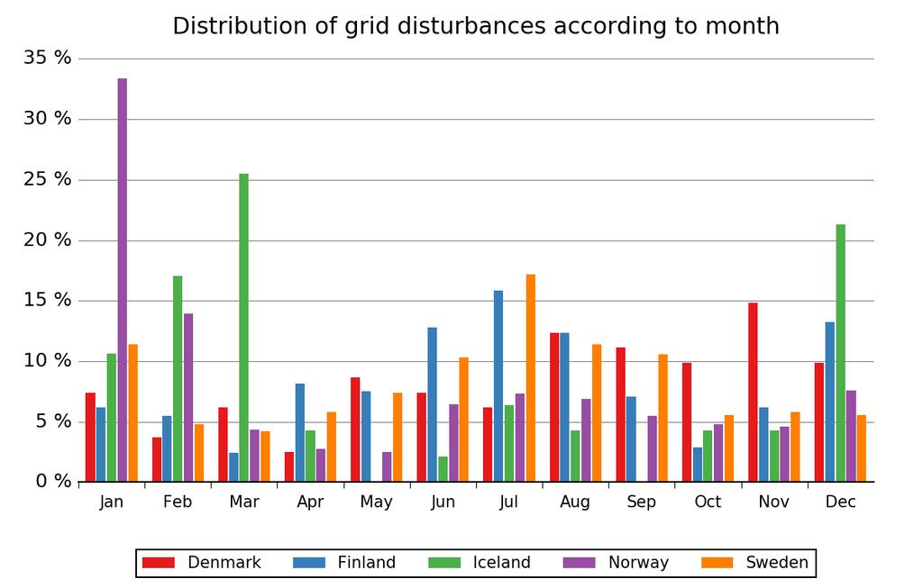 3.2 DISTURBANCES DISTRIBUTED ACCORDING TO MONTH Figure 3.2.1 and 3.2.2 presents the percentage distribution of grid disturbances for all voltage levels according to month in the Nordic and Baltic countries, respectively.