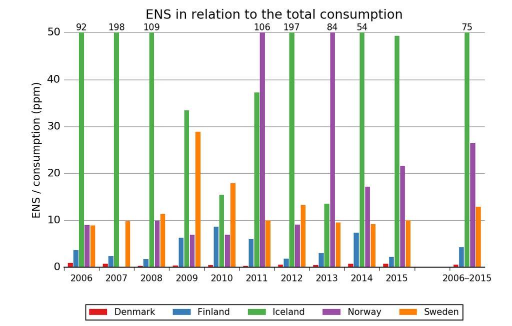 1) 2) FIGURE 4.2.1 ANNUAL ENERGY NOT SUPPLIED (ENS) DIVIDED BY CONSUMPTION (PPM) IN THE NORDIC COUNTRIES FOR THE PERIOD 2006 1) An unusual number of disturbances, which had an influence on the power