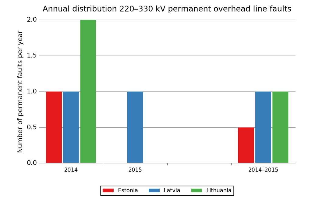 FIGURE 5.3.6 ANNUAL DISTRIBUTION OF PERMANENT FAULTS FOR 220 330 KV OVERHEAD LINES DURING THE PERIOD 2014 AND THE AVERAGE FOR 2014 IN EACH BALTIC COUNTRY 5.3.3 100 150 KV OVERHEAD LINES Table 5.3.3 shows the line lengths, number of faults on 100 150 kv overhead lines, the causes of faults and the percentage values of 1-phase faults and permanent faults.
