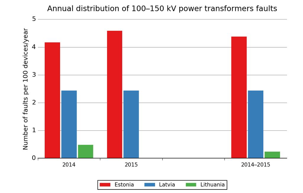 FIGURE 5.5.4 ANNUAL DISTRIBUTION OF FAULTS FOR 100 150 KV POWER TRANSFORMERS IN EACH NORDIC COUNTRY DURING THE PERIOD 2006 FIGURE 5.