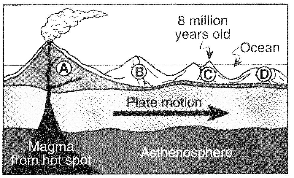 44. The cross section below shows the direction of movement of an oceanic plate over a mantle hot spot, resulting in the formation of a chain of volcanoes labeled A, B, C, and D.