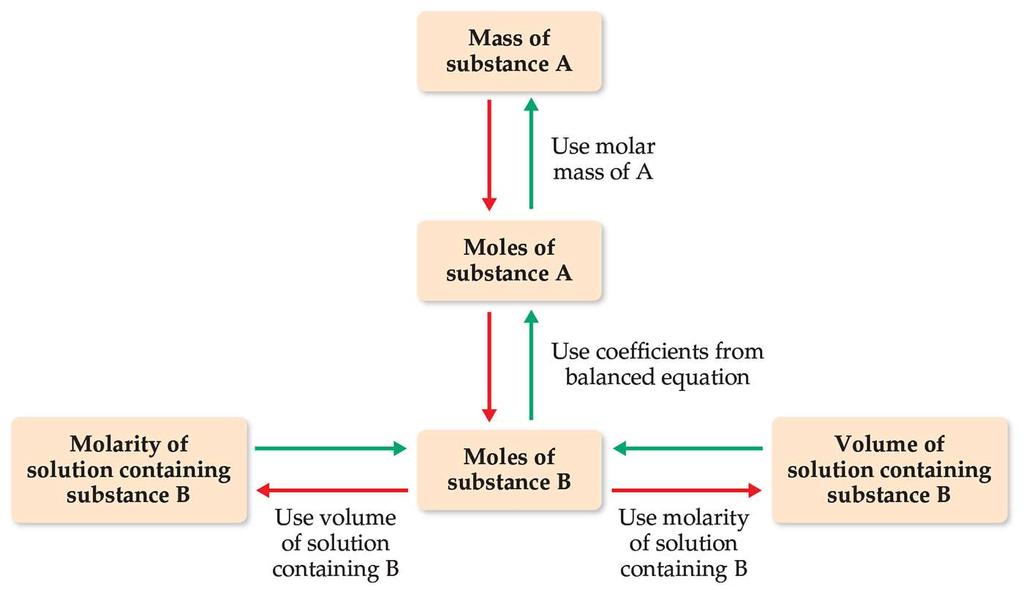 Dilution In a dilution problem: moles of solute in dilute solution = moles of solute in the concentrated solution M conc x V conc = M dil x V dil Use this formula only for dilution problems, not for