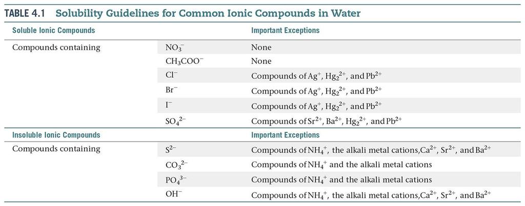 Solubility of Ionic Compounds Not all ionic compounds dissolve in water. A list of solubility guidelines is used to decide what combination of ions will dissolve.