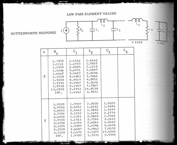 The design parameters and component values for the filter circuits