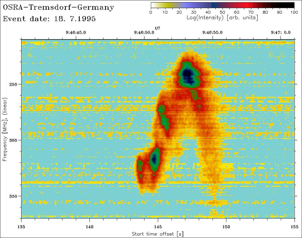 Interpretation of Solar Radio Spectra? 2 radio wave emission plasma emission f e Ne π me 30 MHz 1.80 R s 70 MHz 1.48 R s heliospheric density model (Mann et al.