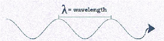 The "wave" model of light. The other way of representing light is as a wave phenomenon.