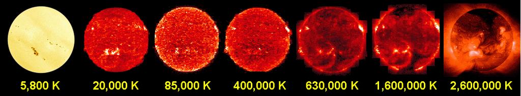 The coronal heating problem We still do not understand the physical processes responsible for heating up the coronal plasma. A lot of the heating occurs in a narrow shell.