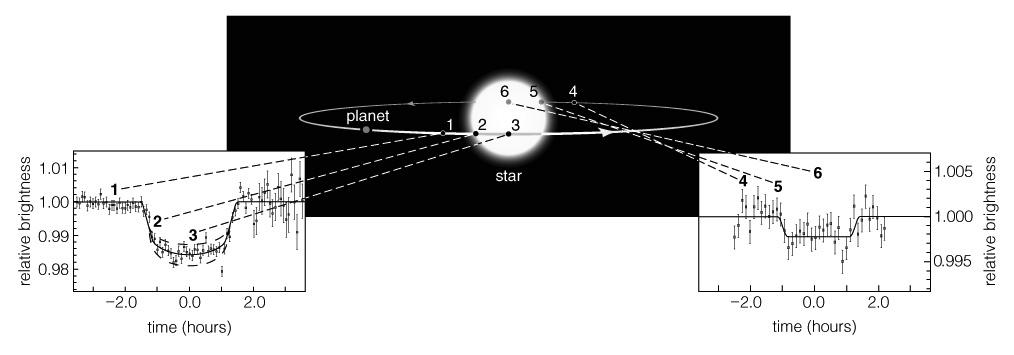 Astrometric Technique Doppler Technique Detections due to SIZE of planet Transit Technique Transit Technique A transit is when a planet crosses in front of a star (or eclipse
