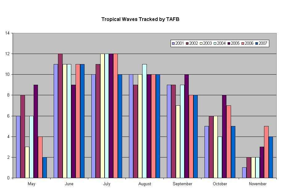 Frequency by month Tropical Waves tracked by NHC