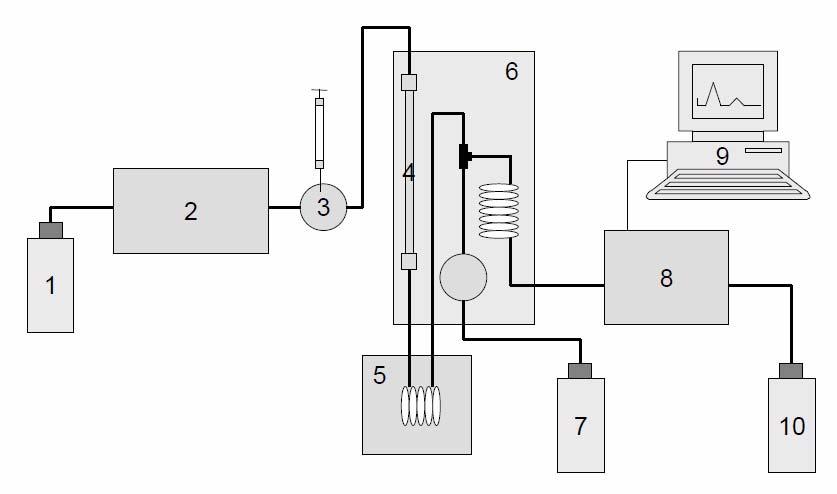 Flow Diagram This flow scheme shows the typical configuration of an HPLC-instrument together with Pinnacle PCX and UVE TM for NDELA analysis.