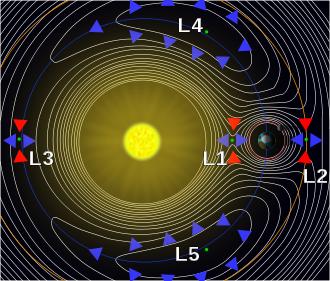 Figure 1: Lagrange Points The three first points, L 1, L, L are all aligned with the earth-sun vector. L 4 and L 5 form an equilateral triangle with the sun and earth.