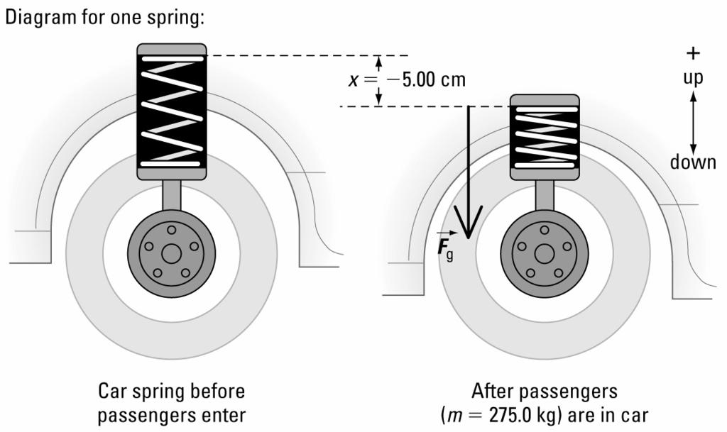 spring constant () All four springs are copressed a distance of 5.00 c by the force of gravity, so the weight on each spring is one-quarter of the cobined weight.