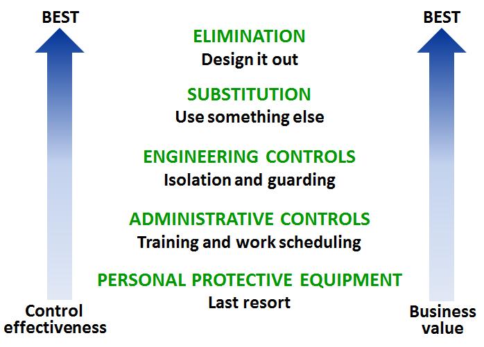 V. HAZARD CONTROL (1) Hierarchy of hazard control in occupational health Anna