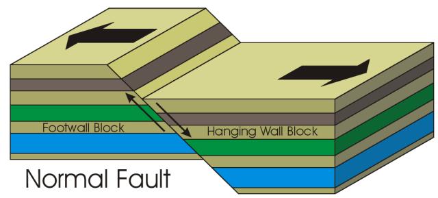 14. What type of fault has the hanging wall of a reverse fault pushed on