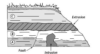 17. MAKE SURE YOU CAN READ A DIAGRAM, ROCK LAYERS WITH AND WITHOUT FOSSILS (LAW OF