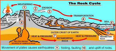 13. Tell where the thermal energy for the rock cycle originates? Mantle (magma) 14. Describe how plate motion causes rocks to move through the rock cycle?