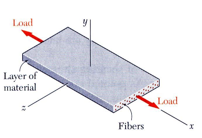 Composite Materials Fiber-reinforced composite materials are formed from lamina of fibers of graphite, glass, or polymers embedded in a resin matrix.