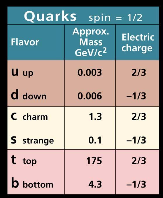 Quarks Quarks paired in generations same way as electron