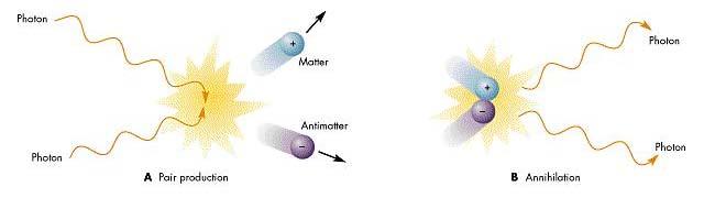 Pair production, annihilation Every fermion has an anti-particle Exactly same mass, but opposite charge