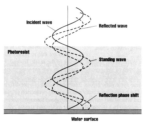 Standing Waves *Photoresist has a finite thickness hv Higher Intensity Faster Development rate Lower
