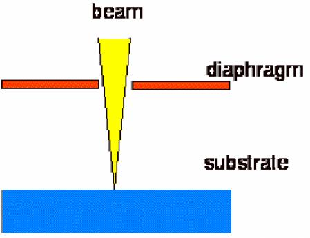 e-beam lithography resolution factors beam quality ( ~1 nm) secondary electrons ( lateral