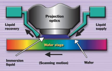 Immersion Lithography A liquid with index of refraction n>1 is introduced between the imaging optics and the wafer.