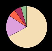 Pie Chart: An