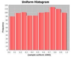 Uniform Histogram A histogram that doesn t appear to