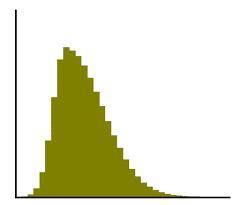 The following distribution is A. Unimodal and skewed to the left B.