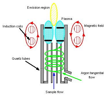 Figure 3.6 Formation of plasma in the torch (Tissue, 1996. ICP excitation source) The Tesla coil produces a spark which seeds the system and strips some of the argon atoms of their electrons.