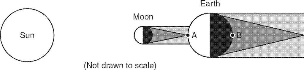 6. The accompanying diagram shows the relative positions of the Sun, the Moon, and Earth when an eclipse was observed from Earth. Positions A and B are locations on Earth s surface. 8.