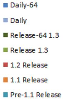 Release 2000 Dev Release 1.3 64 Release 1500 1000 ASMS 2010 1.