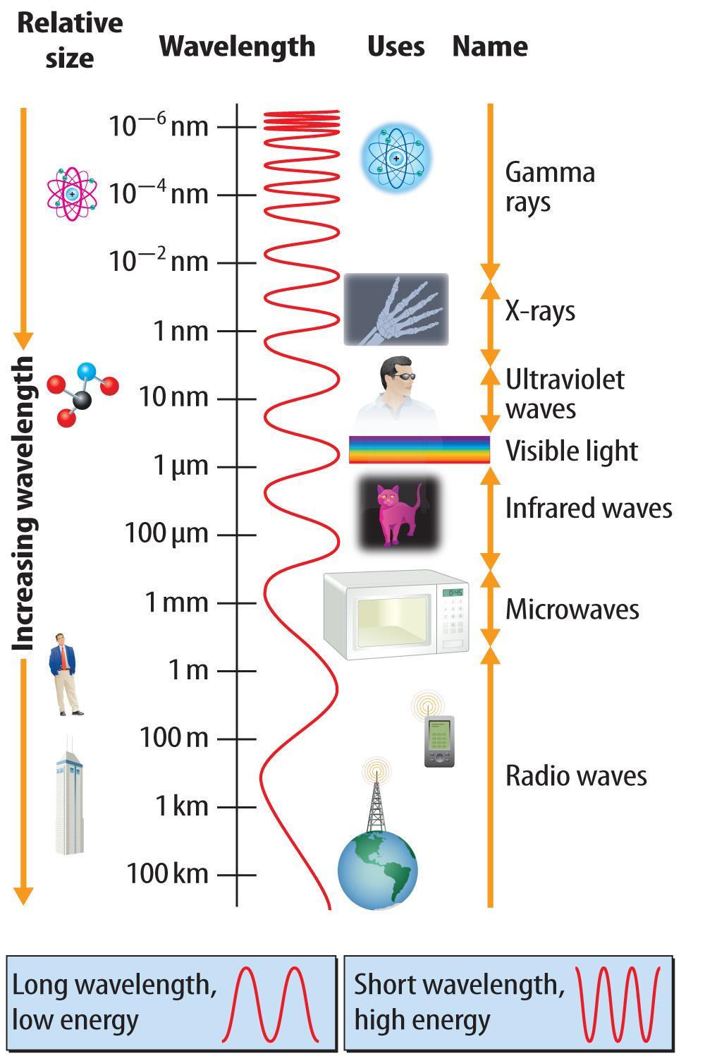 Most wavelengths of the electromagnetic