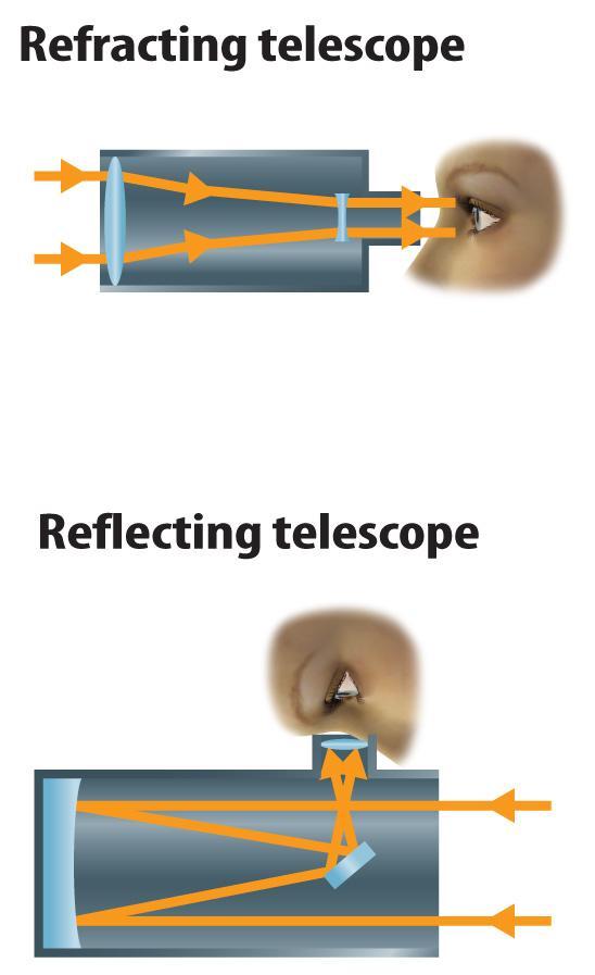 Earth-Based Telescopes Optical telescopes gather visible light.