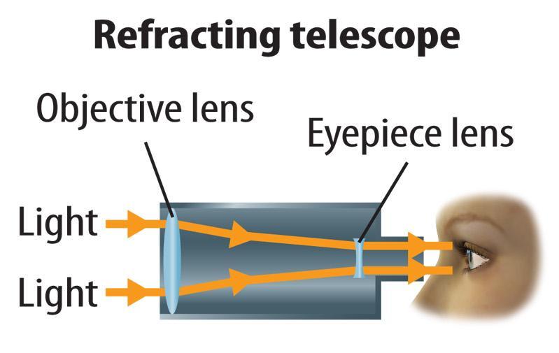 A telescope that uses a convex lens to concentrate