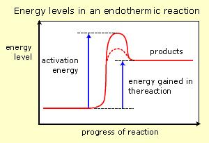 Endothermic Processes Processes that absorb energy from surroundings
