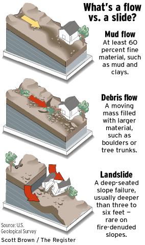 debris flow hazards. Utah is also a very arid which creates a high susceptibility to wildfires. The combination of these risks are post-fire debris flows.