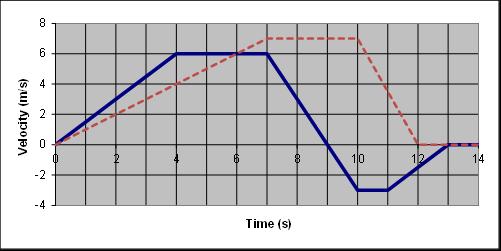 16. What is the acceleration of car A from 0 4 seconds? 15. Write a description for the following motion graph, and fill in the missing motion graph. 17.