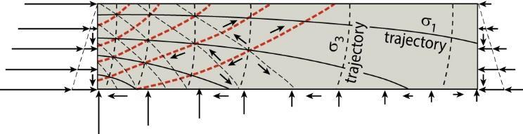 Crustal Stress Trajectories and Failure Stress trajectories of σ 1 (full lines) and σ 3 (dashed lines) in a crustal