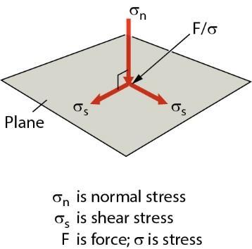 Stress and Tractions Stress = Force/Area (or, stress is intensity of force ) Stress on a plane in space is defined by stress acting perpendicular to