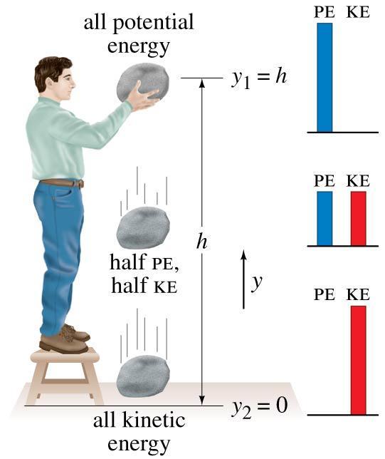 6-7 Problem Solving Using Conservation of Mechanical Energy In the image on the left, the total mechanical energy is: E = KE