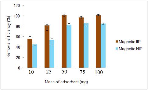 Chapter five Results and Disussion adsorbent dosage at m < 20 mg and then remains almost constant at m > 20 mg. Therefore, 20 mg was taken as the optimum mass of the adsorbent. Figure 5.