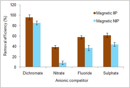 Figure 5.91: Extraction efficiencies of anions extracted by the magnetic Cr(VI) IIP and NIP from 2 mg L -1 spiked binary mixtures of solutions. Table 5.