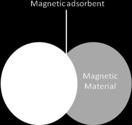 Chapter one Introduction Figure 1.3: Fusion of the magnetic materials and adsorbents to get magnetic functional materials.