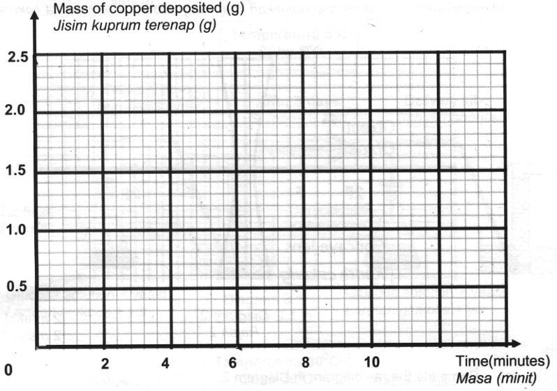 SPM State Trial Papers Form 4 Chapter 1-4 QUESTION 1-2015 PULAU PINANG (CHAPTER 1: SCIENTIFIC INVESTIGATION) Diagram 1 shows an experiment to study the purification of copper using copper(ll)