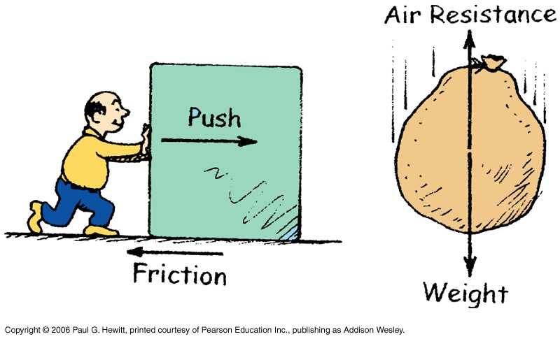 Friction When surfaces slide or tend to slide over one another, a force of friction resists the motion. Due to irregularities (microscopic bumps, points etc) in the surfaces.