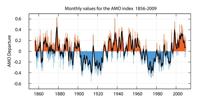 Oscillation (AMO) 1856-2009 http://en.wikipedia.