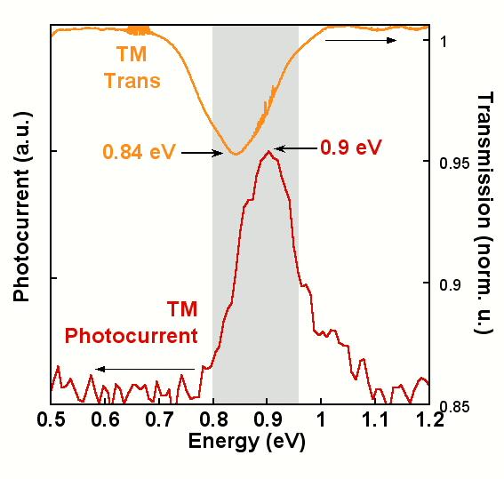 Quantum dot intraband photodetector Metal contacts Bias A 21 layers 3nm thick AlN barrier AlN Sapphire Si-doped GaN QDs s-pz intraband absorption + in-plane